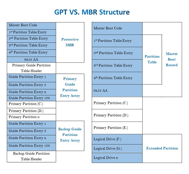 تفاوت ساختار جدول GPT و MBR
