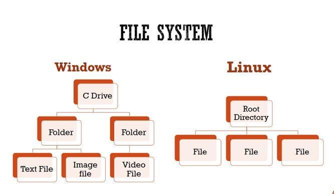تفاوت سیستم فایل لینوکس و ویندوز