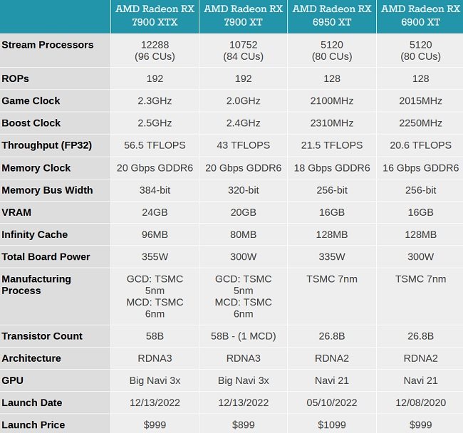 مقایسه ویژگی های AMD RDNA 3 با RDNA 2