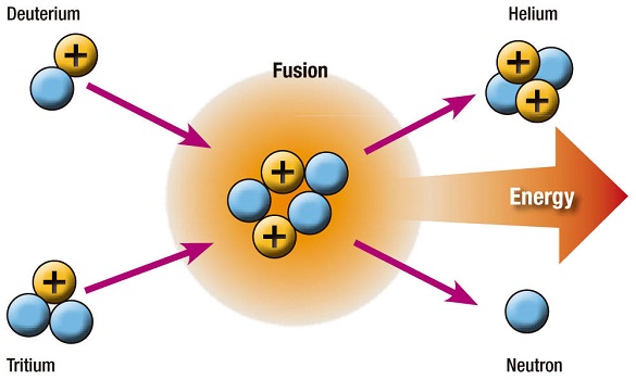 انرژی فیوژن یا همجوشی هسته‌ای چیست
