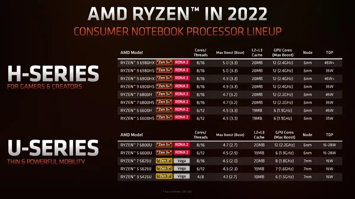 پردازنده‌های لپ تاپ سری Ryzen